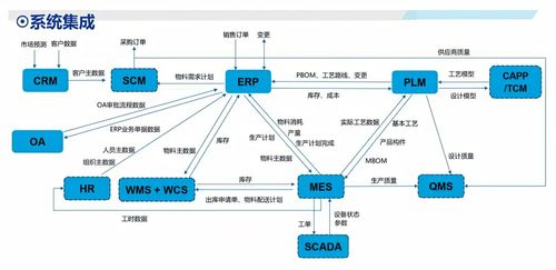 erp crm mrp plm aps mes wms srm系统之间的关系